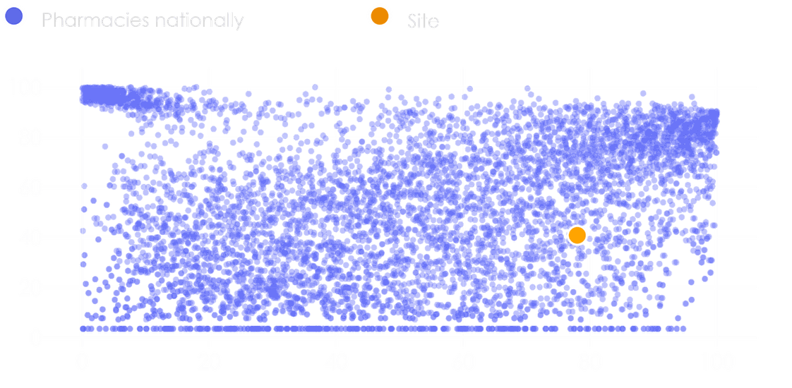 Scatter plot of every Australian pharmacy — Effective Population (x) vs Distance to Nearest Competitor (y)