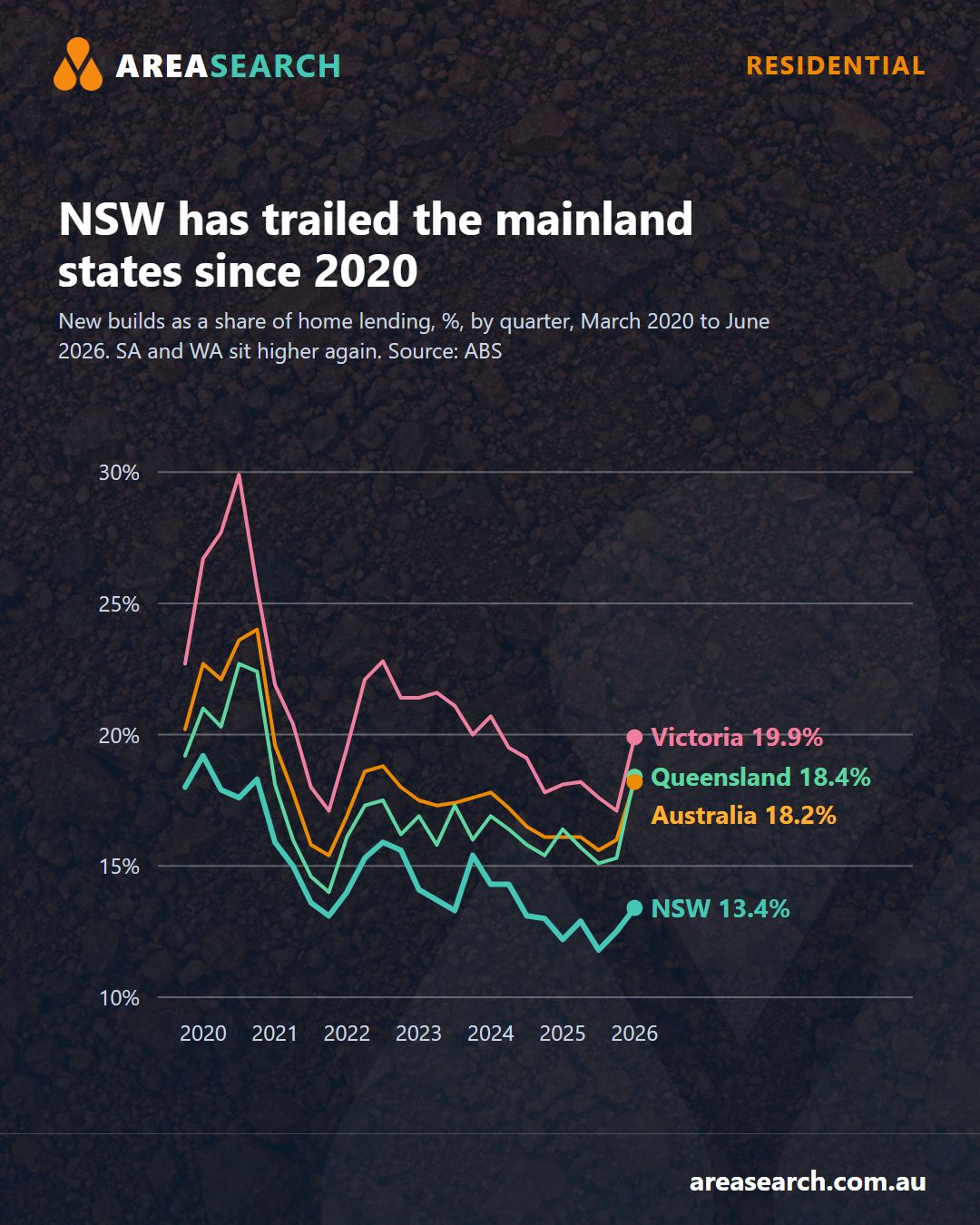 New South Wales trails the states on new-build lending as commencements rise 7% nationally