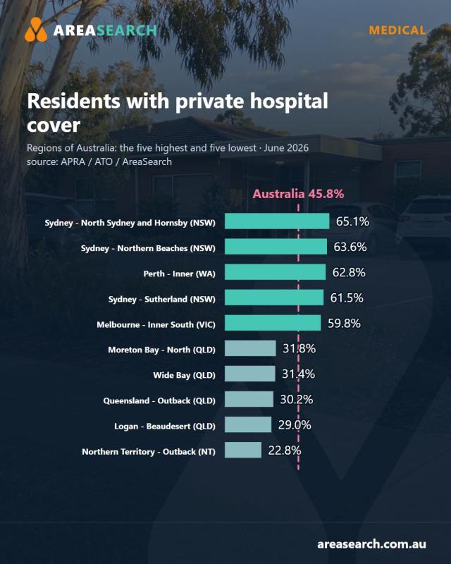 Private hospital cover ranges from 22.8% in the NT Outback to 65.1% in North Sydney as the over-65 rebate cut nears
