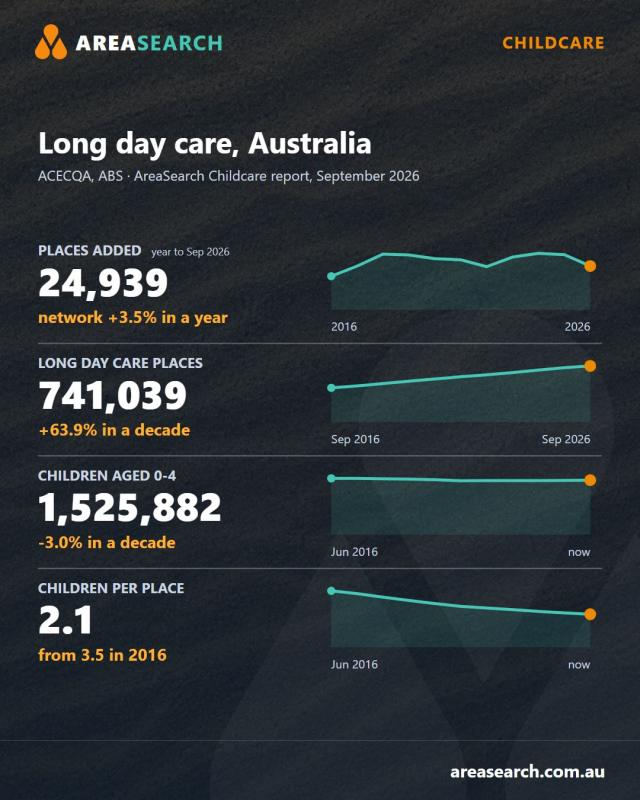 Australia added 24,939 long day care places in a year as centres close