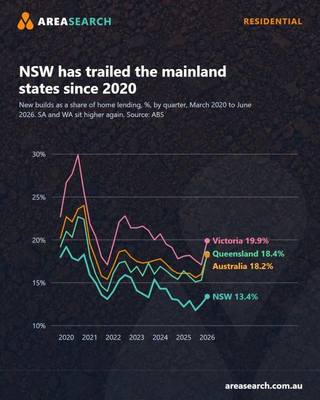 New South Wales trails the states on new-build lending as commencements rise 7% nationally